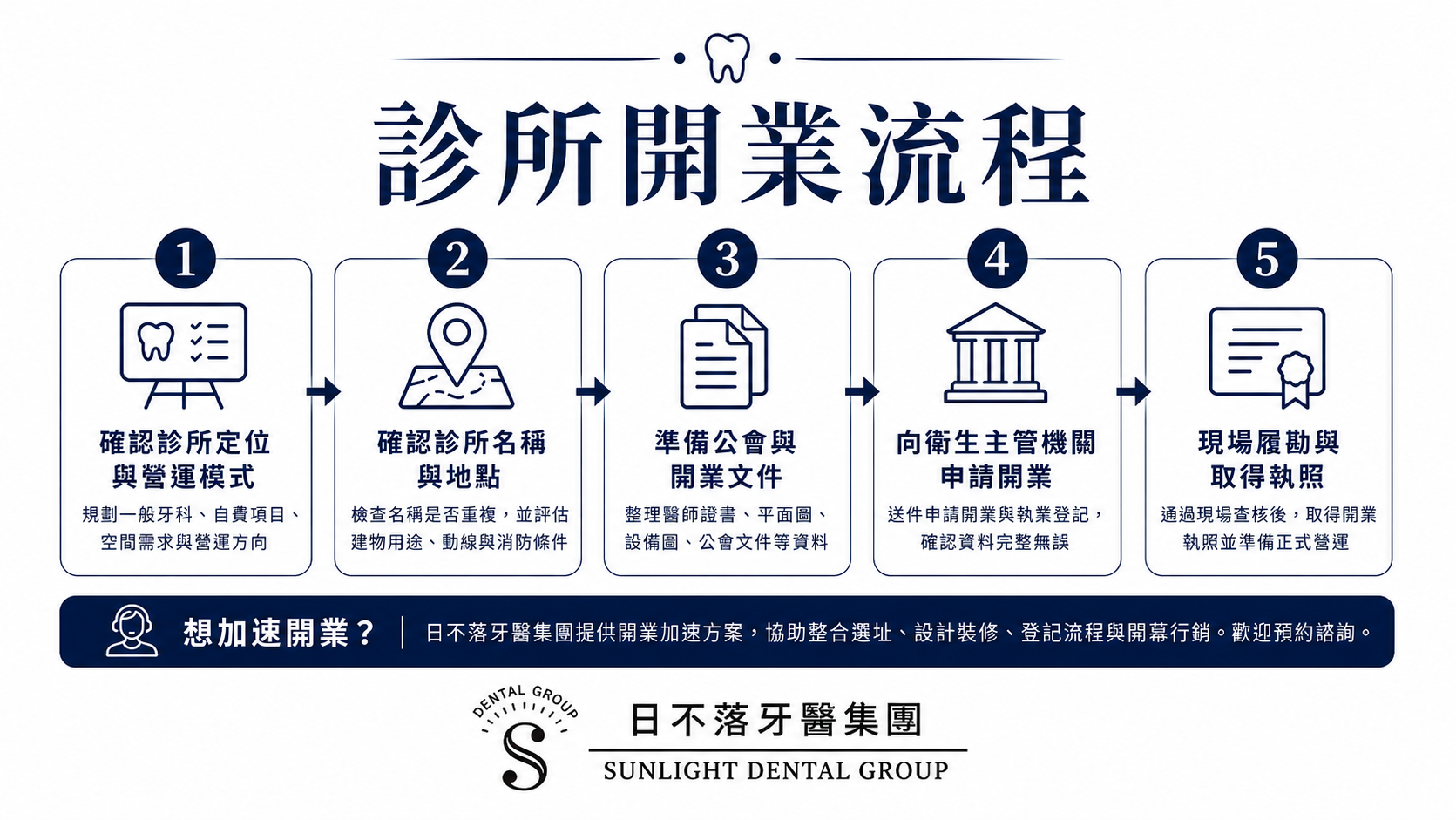 診所開業流程圖